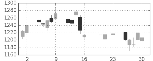 東建物の日足チャート(2016年9月)