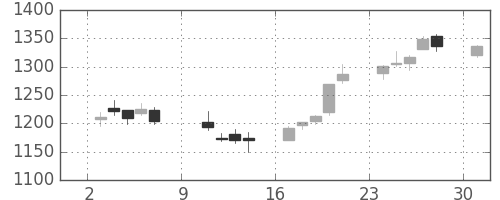 東建物の日足チャート(2016年10月)