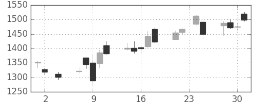 東建物の日足チャート(2016年11月)