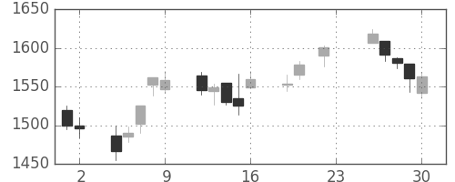 東建物の日足チャート(2016年12月)