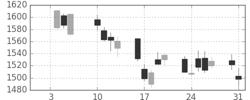 東建物の日足チャート(2017年1月)