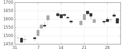 東建物の日足チャート(2017年2月)