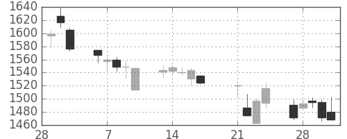 東建物の日足チャート(2017年3月)