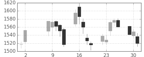 東建物の日足チャート(2017年5月)