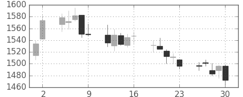 東建物の日足チャート(2017年6月)