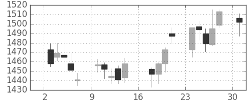 東建物の日足チャート(2017年7月)