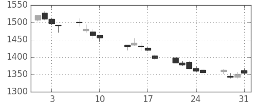 東建物の日足チャート(2017年8月)