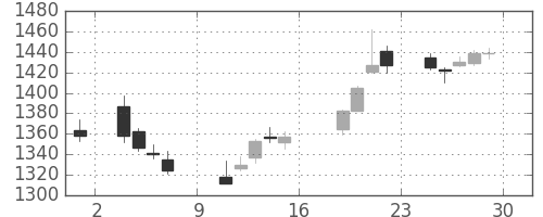 東建物の日足チャート(2017年9月)