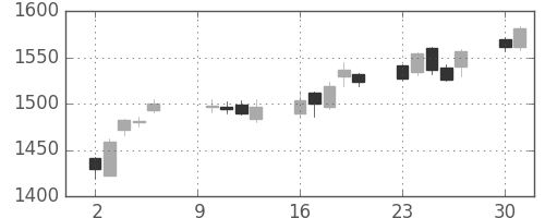 東建物の日足チャート(2017年10月)