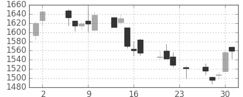 東建物の日足チャート(2017年11月)