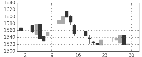 東建物の日足チャート(2017年12月)