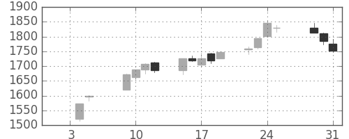 東建物の日足チャート(2018年1月)