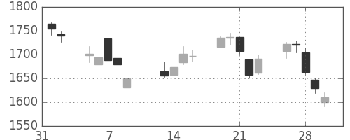 東建物の日足チャート(2018年2月)