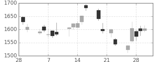 東建物の日足チャート(2018年3月)