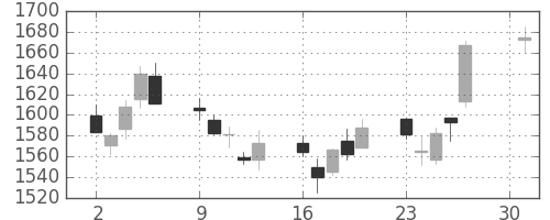 東建物の日足チャート(2018年4月)