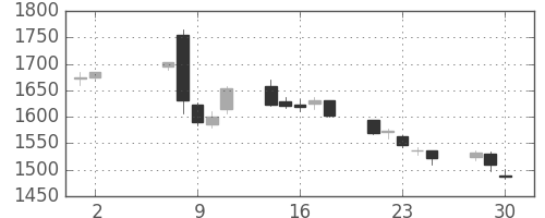 東建物の日足チャート(2018年5月)