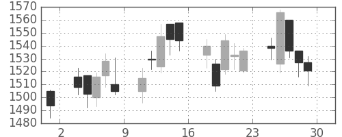 東建物の日足チャート(2018年6月)