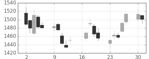 東建物の日足チャート(2018年7月)