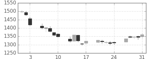 東建物の日足チャート(2018年8月)