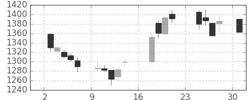 東建物の日足チャート(2018年9月)