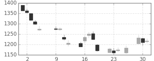 東建物の日足チャート(2018年10月)