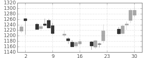 東建物の日足チャート(2018年11月)