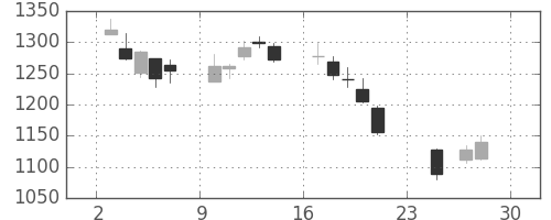 東建物の日足チャート(2018年12月)