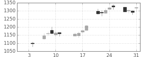 東建物の日足チャート(2019年1月)