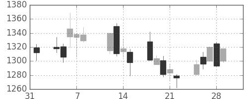 東建物の日足チャート(2019年2月)