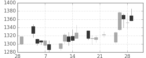 東建物の日足チャート(2019年3月)