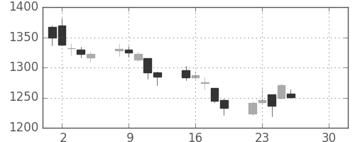 東建物の日足チャート(2019年4月)