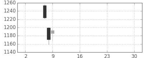 東建物の日足チャート(2019年5月)