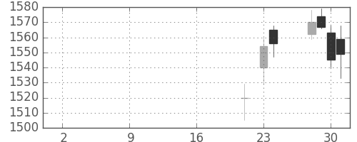 東建物の日足チャート(2019年10月)