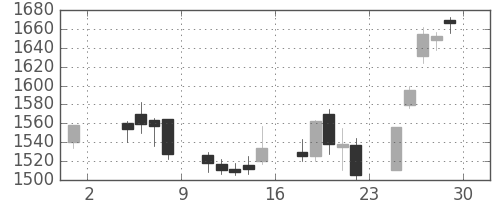 東建物の日足チャート(2019年11月)