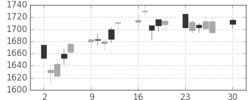 東建物の日足チャート(2019年12月)