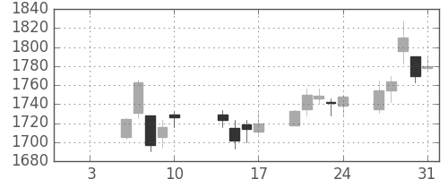 東建物の日足チャート(2020年1月)