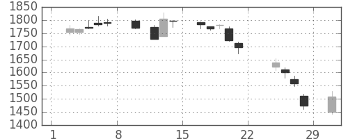 東建物の日足チャート(2020年2月)