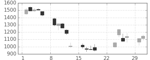 東建物の日足チャート(2020年3月)