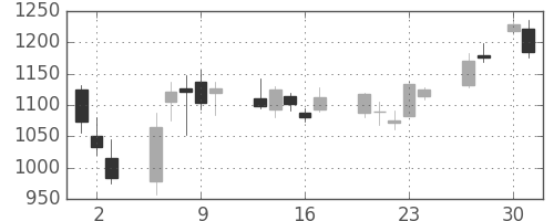 東建物の日足チャート(2020年4月)