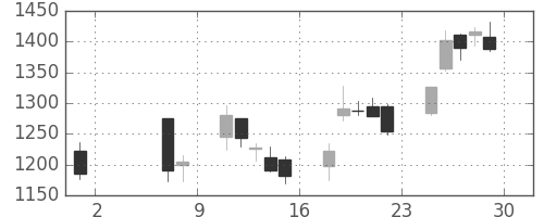 東建物の日足チャート(2020年5月)