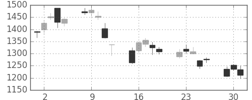 東建物の日足チャート(2020年6月)