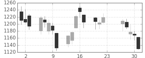 東建物の日足チャート(2020年7月)