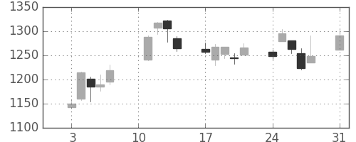 東建物の日足チャート(2020年8月)