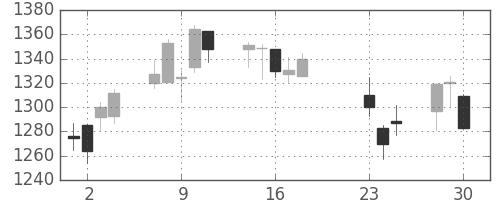 東建物の日足チャート(2020年9月)
