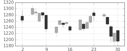 東建物の日足チャート(2020年10月)