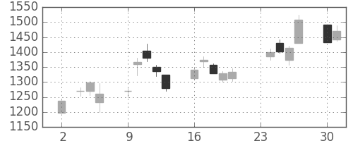 東建物の日足チャート(2020年11月)