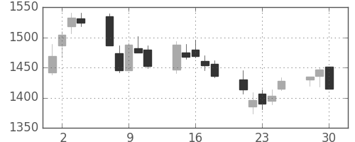東建物の日足チャート(2020年12月)