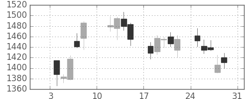 東建物の日足チャート(2021年1月)