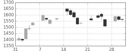 東建物の日足チャート(2021年2月)