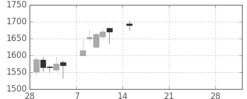 東建物の日足チャート(2021年3月)